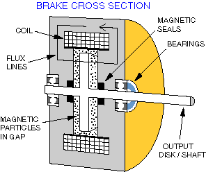 magnetic particle brakes image1
